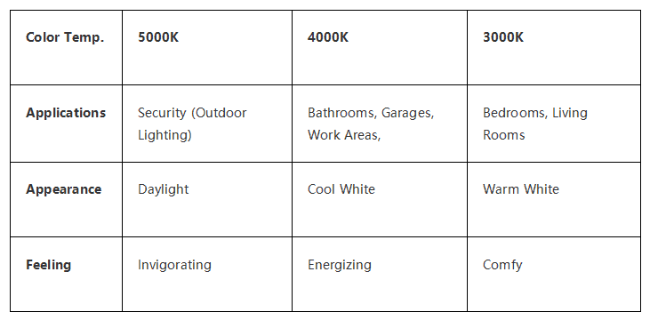 Overview of 3000K versus 4000K LEDs