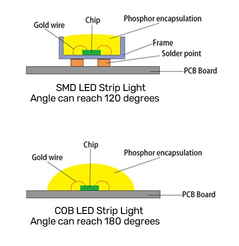 Technology - SMD LED Strip vs COB LED Strip