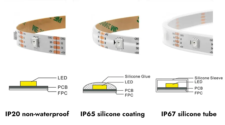 Addressable LED strip IP Waterproof Rating Type