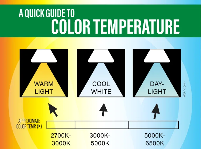 How to Choose Between 3000K 4000K 5000K and 6000K