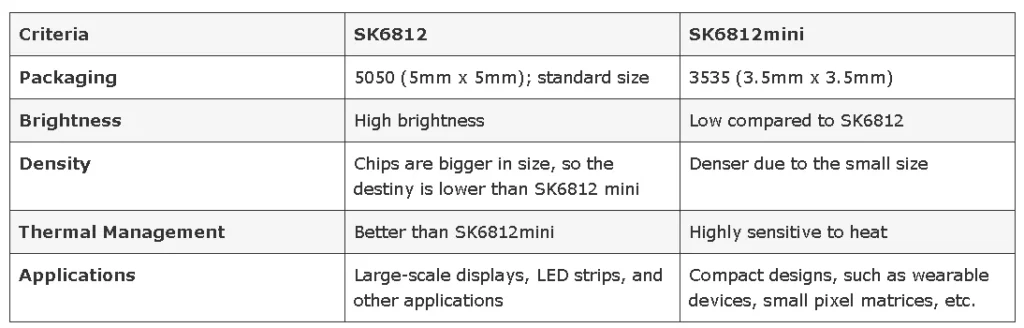 SK6812 5050LED VS 3535LED