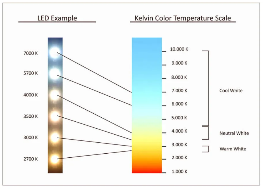 What is LED Color Temperature