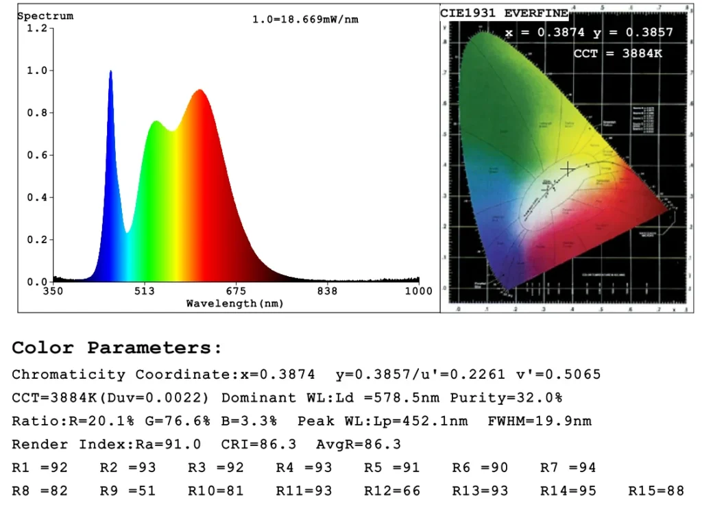 What is The Colour Rendering Index CRI