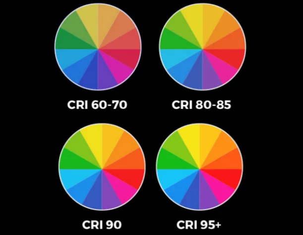 Whatre differences between 80 90 and 95 CRI