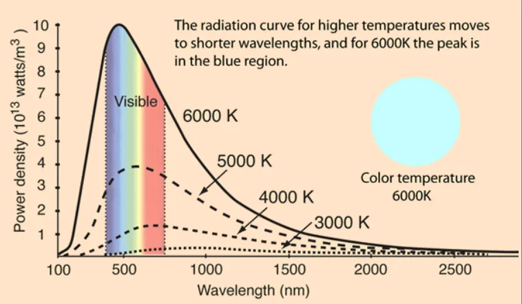 Relationship between radiation curves for temperature and wavelength