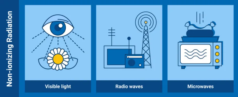 Understanding Radiation