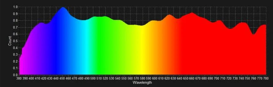 What Types of Lamps Emit UV Light