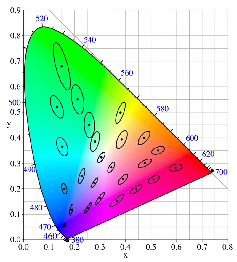 CIExy1931_McAdam-Ellipse