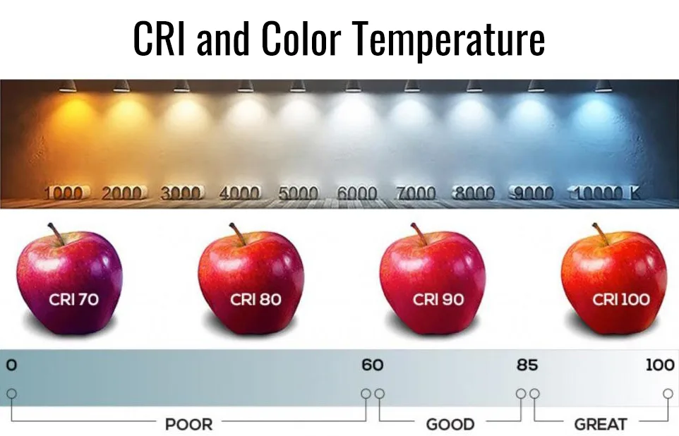 CRI and Color Temperature