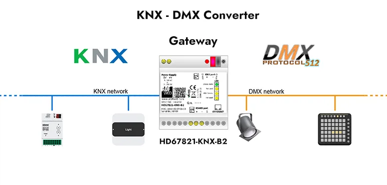 Example of a KNX DMX gateway application