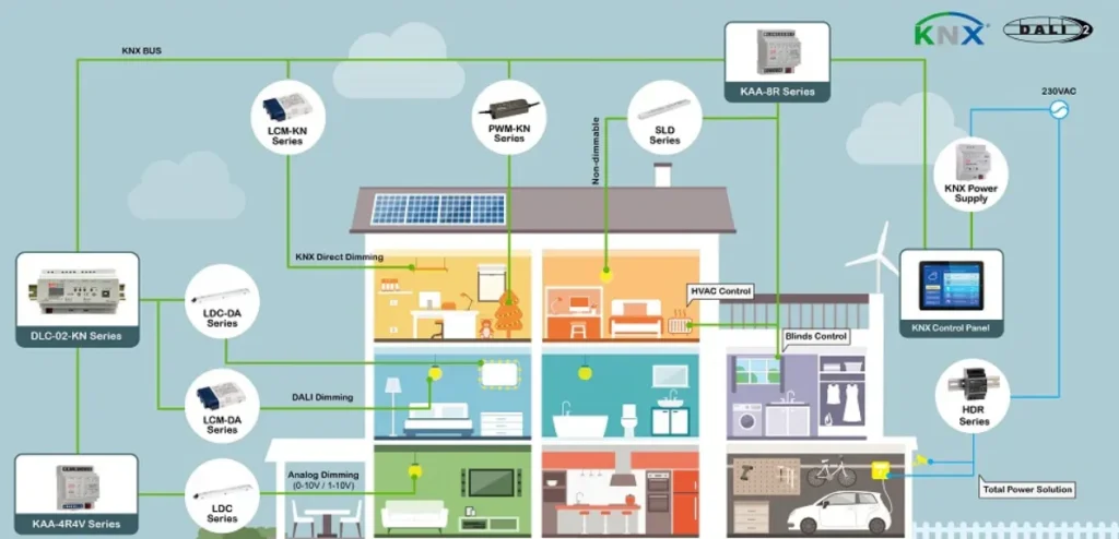 How to configure the KNX lighting control system