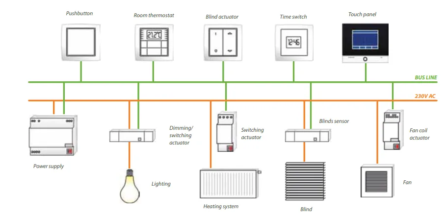 Installation and configuration of KNX devices with LED drivers