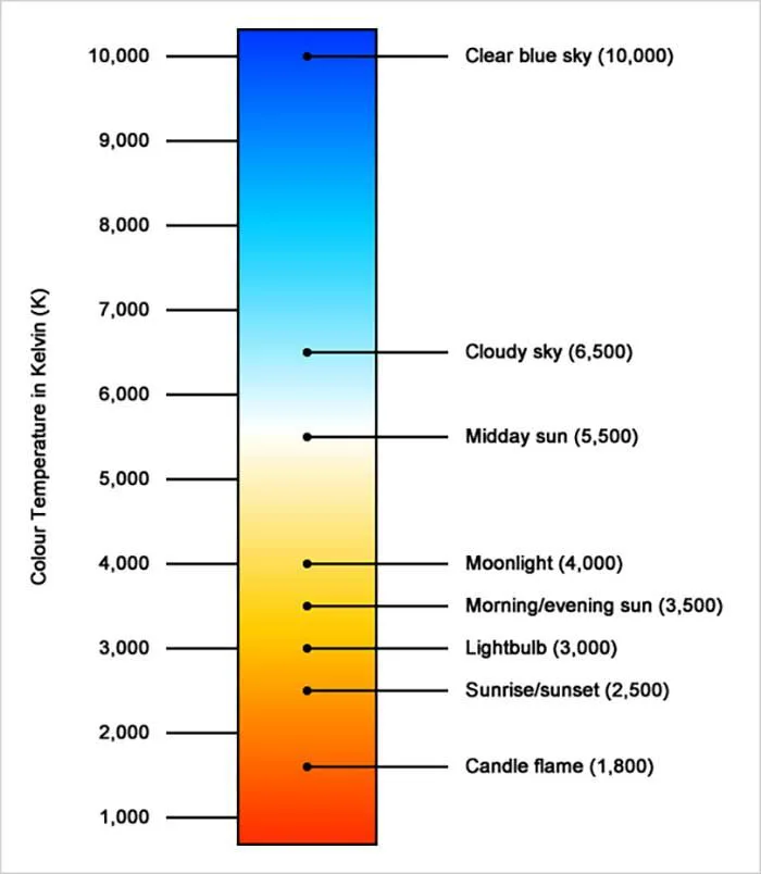 Recognize the difference in color temperature charts