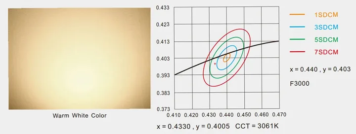 Relationship Between SDCM and CCT 01