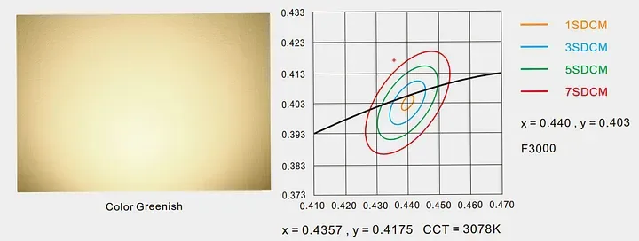 Relationship Between SDCM and CCT 02