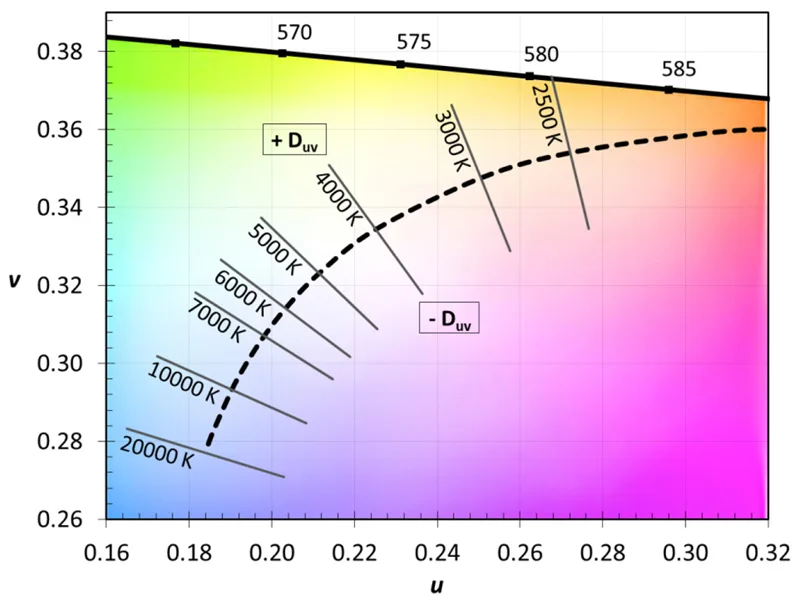 Relationship Between SDCM and Duv