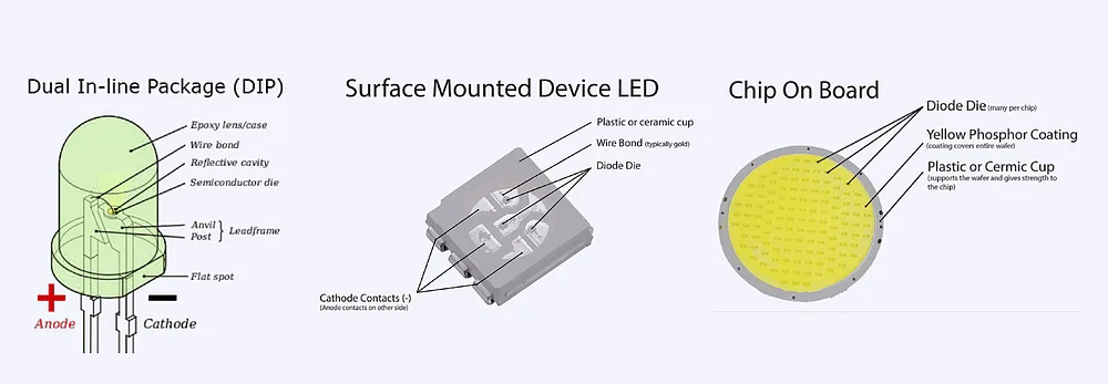 What is COB LED Technology