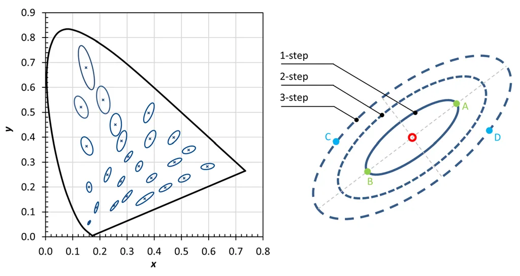 step of the MacAdam ellipse