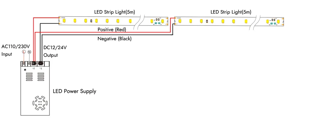 Direct Wiring Single Color LED Strip Lights