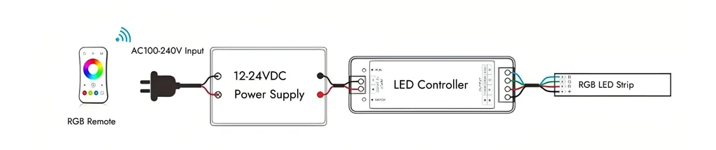 Wiring RGB LED Strip Lights with LED Controller Without LED amplifier wiring diagram