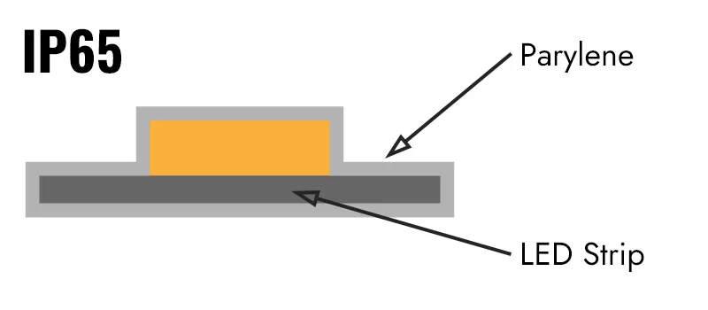 LED Strip Light IP65 Parylene