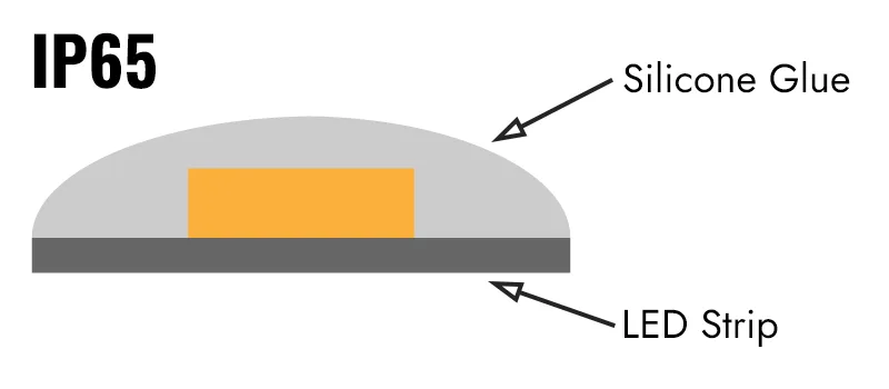 LED Strip Light IP65 Silicone Glue