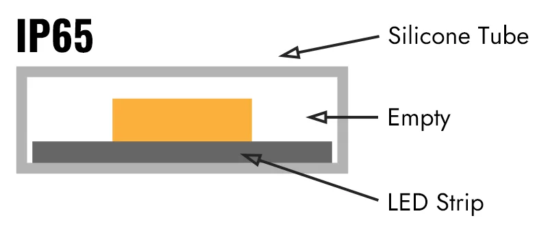 LED Strip Light IP65 Silicone Tube