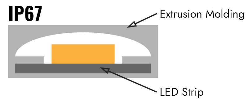 LED Strip Light IP67 Extrusion Molding