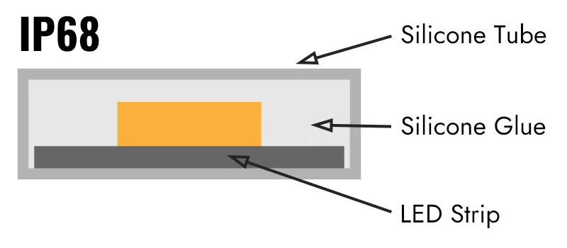 LED Strip Light IP68 Silicone Filling