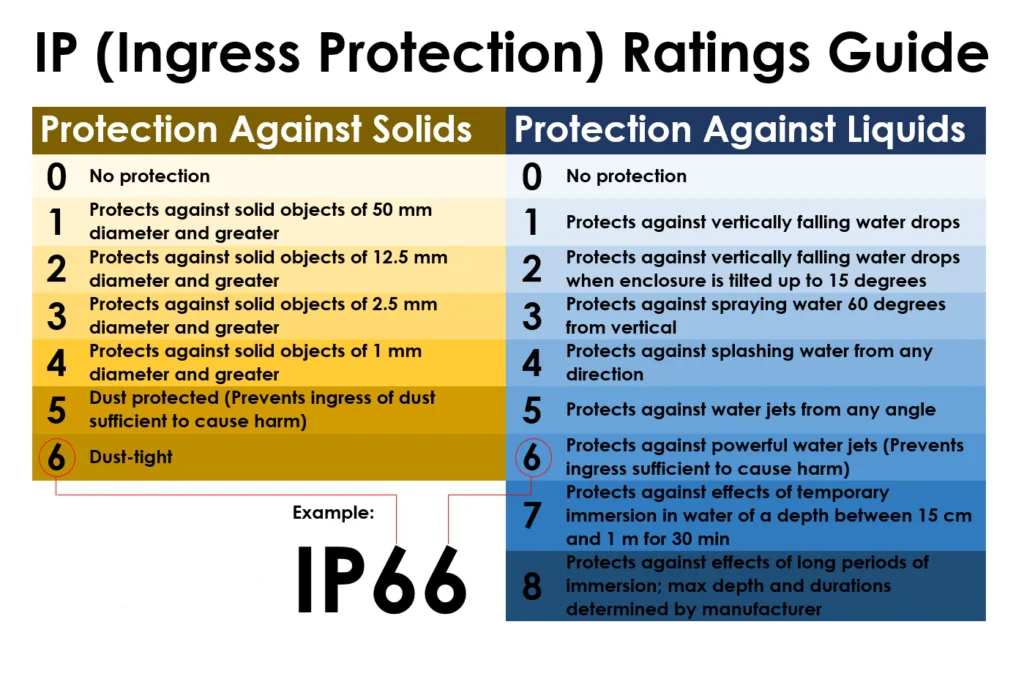 Waterproof IP Rating Chart