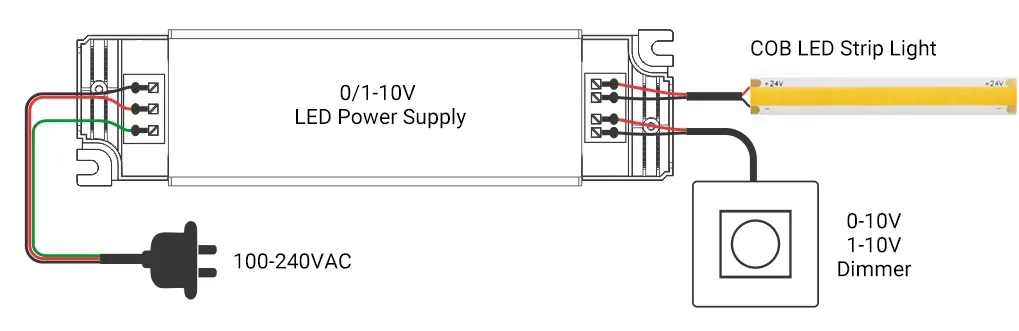 COB LED Strip Lights 0 10V Dimming