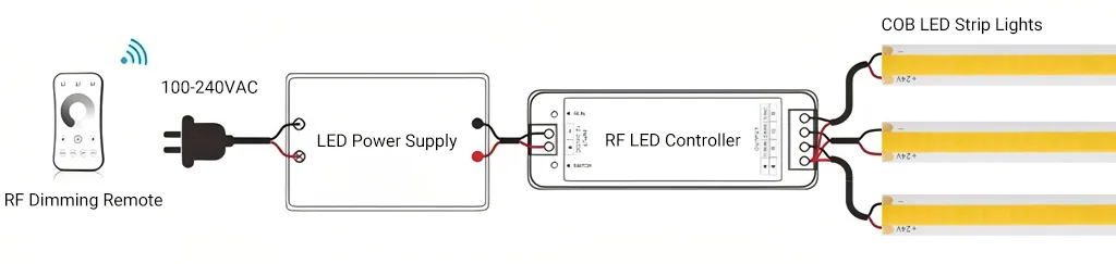 COB LED Strip Lights RF Dimming