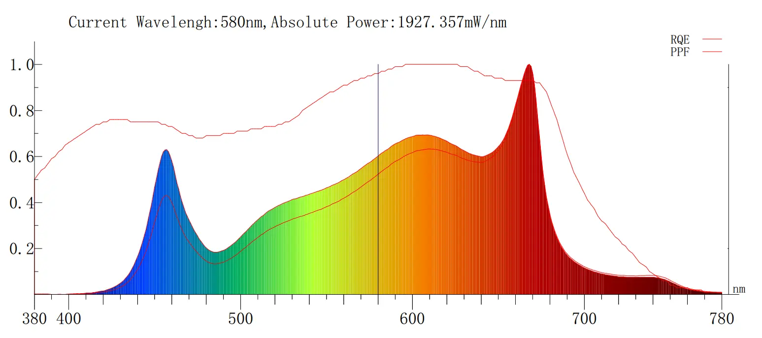 Full spectrum LED grow light Kingrowlight