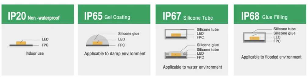 waterproof types of the LED strip